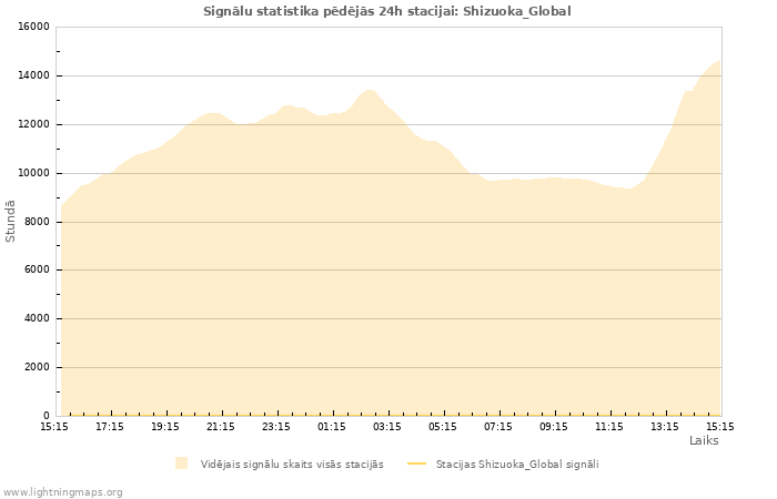 Grafiki: Signālu statistika