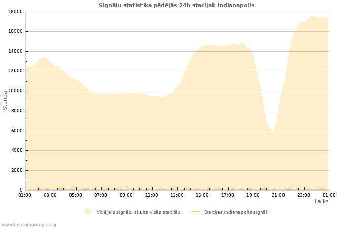 Grafiki: Signālu statistika