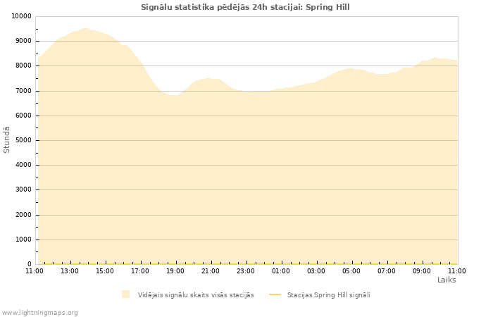 Grafiki: Signālu statistika