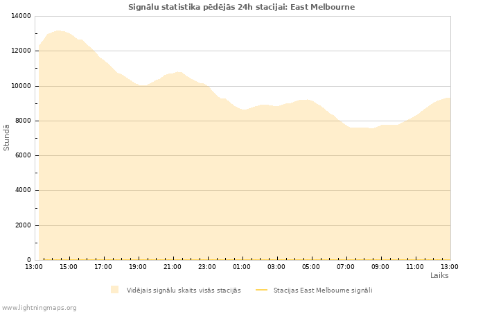 Grafiki: Signālu statistika