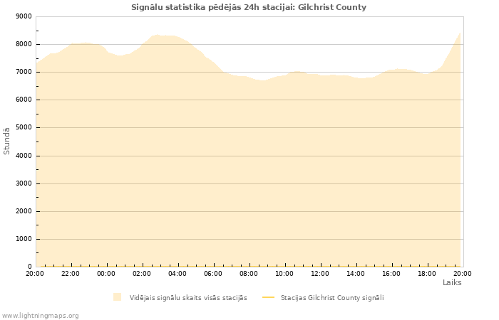 Grafiki: Signālu statistika