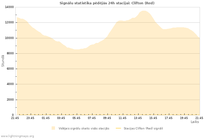 Grafiki: Signālu statistika