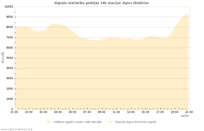 Grafiki: Signālu statistika