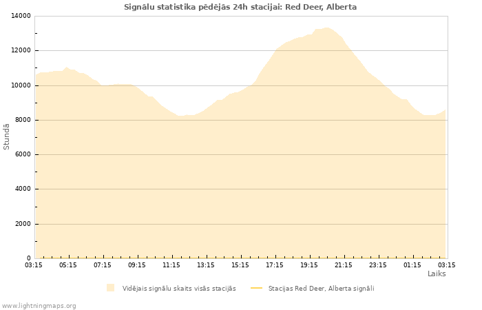 Grafiki: Signālu statistika