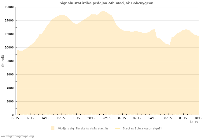 Grafiki: Signālu statistika