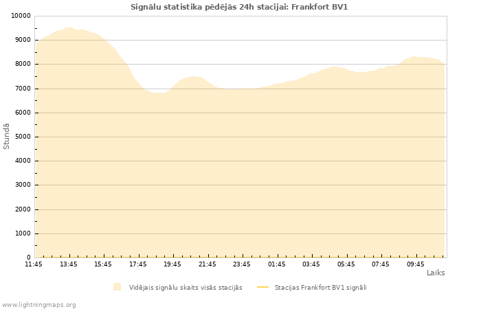 Grafiki: Signālu statistika