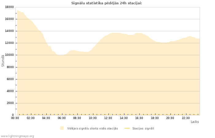 Grafiki: Signālu statistika