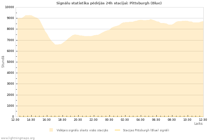 Grafiki: Signālu statistika