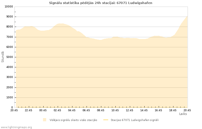 Grafiki: Signālu statistika