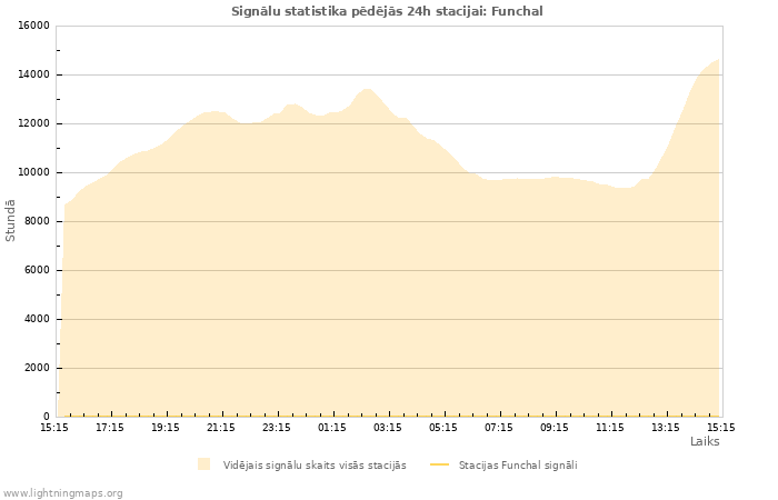 Grafiki: Signālu statistika