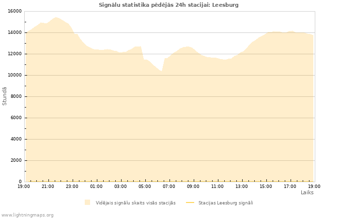 Grafiki: Signālu statistika