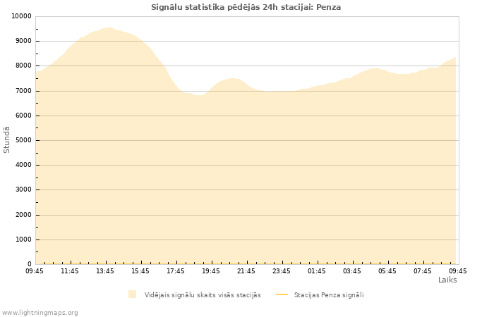 Grafiki: Signālu statistika