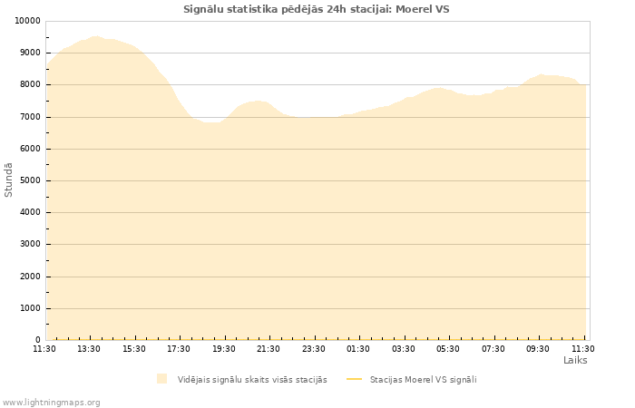 Grafiki: Signālu statistika