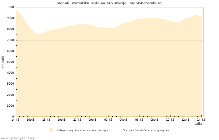 Grafiki: Signālu statistika