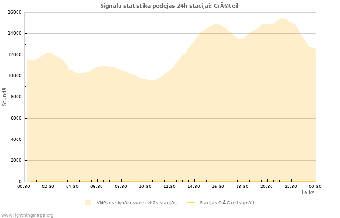 Grafiki: Signālu statistika