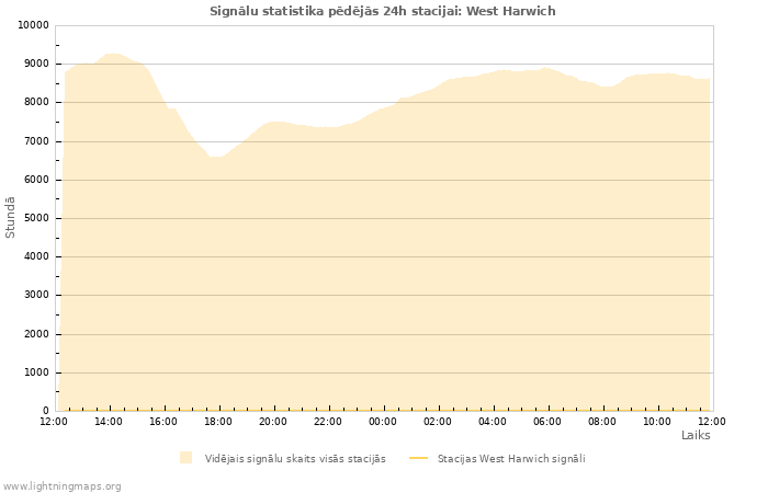 Grafiki: Signālu statistika