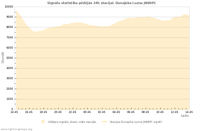 Grafiki: Signālu statistika