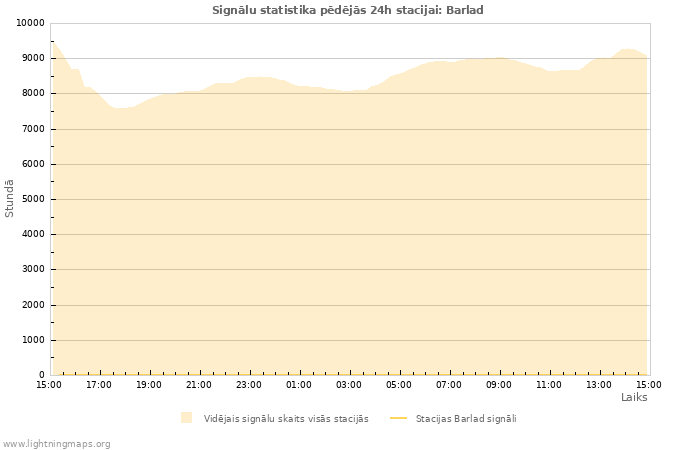 Grafiki: Signālu statistika