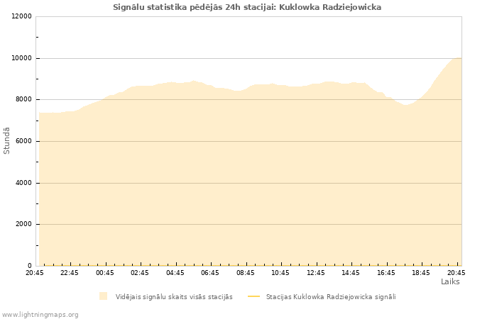 Grafiki: Signālu statistika