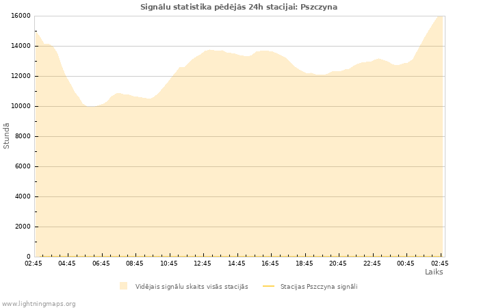 Grafiki: Signālu statistika