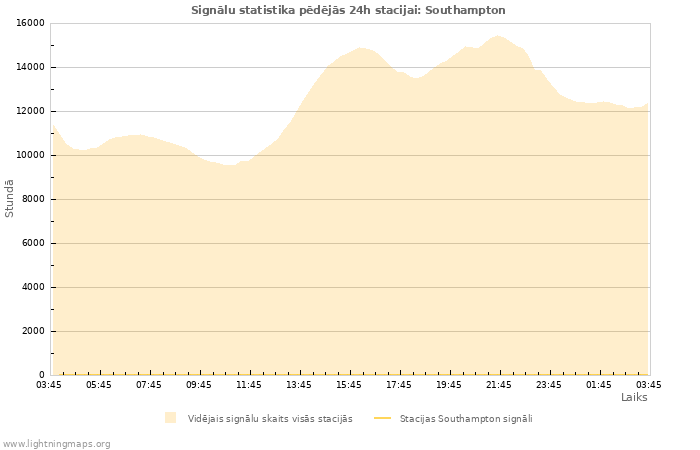 Grafiki: Signālu statistika