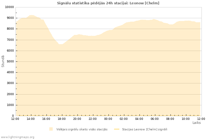 Grafiki: Signālu statistika