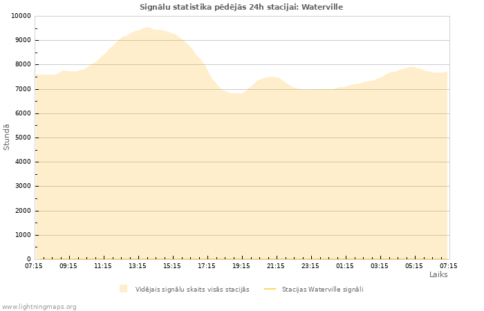 Grafiki: Signālu statistika