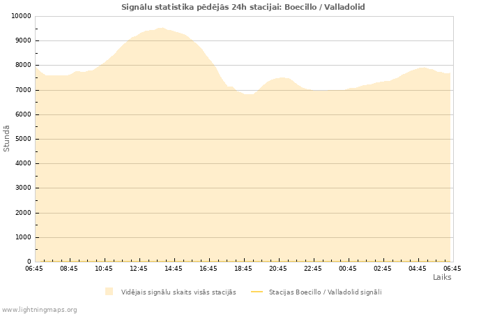 Grafiki: Signālu statistika