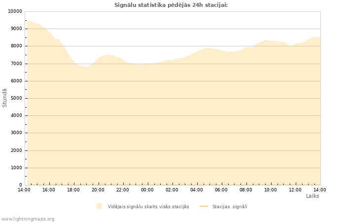 Grafiki: Signālu statistika