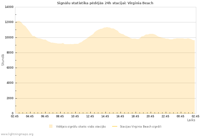 Grafiki: Signālu statistika