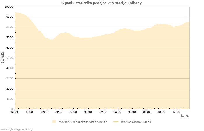 Grafiki: Signālu statistika