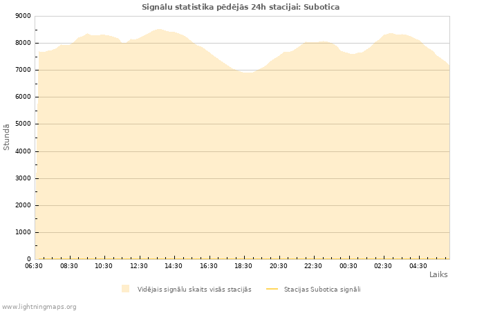 Grafiki: Signālu statistika