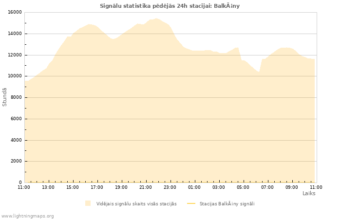 Grafiki: Signālu statistika