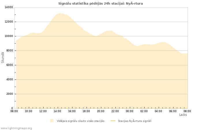 Grafiki: Signālu statistika