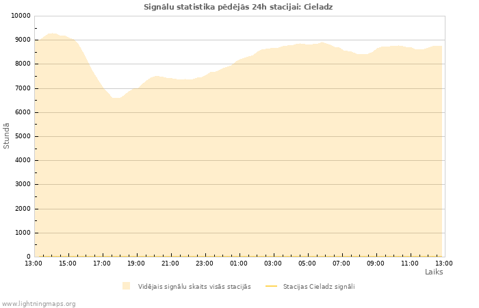 Grafiki: Signālu statistika