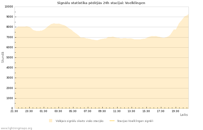 Grafiki: Signālu statistika