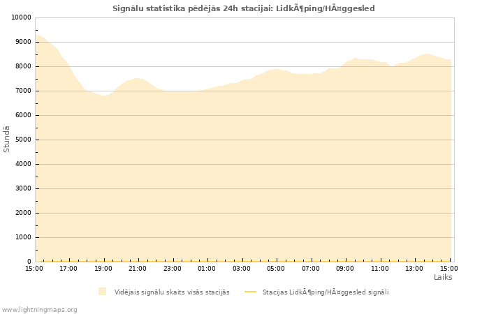 Grafiki: Signālu statistika