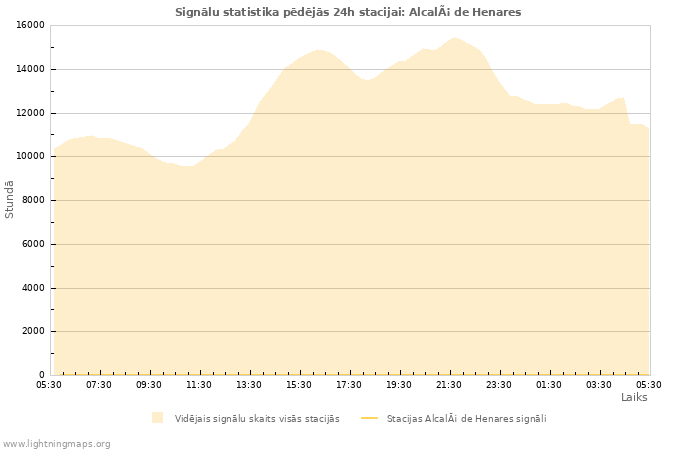 Grafiki: Signālu statistika