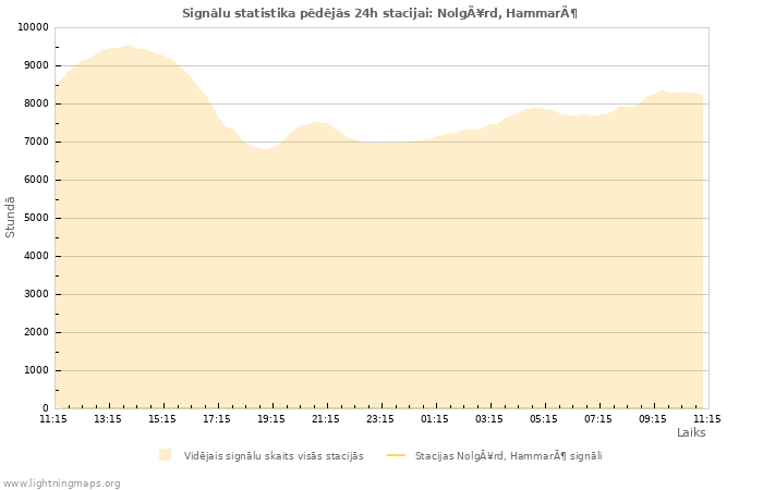 Grafiki: Signālu statistika