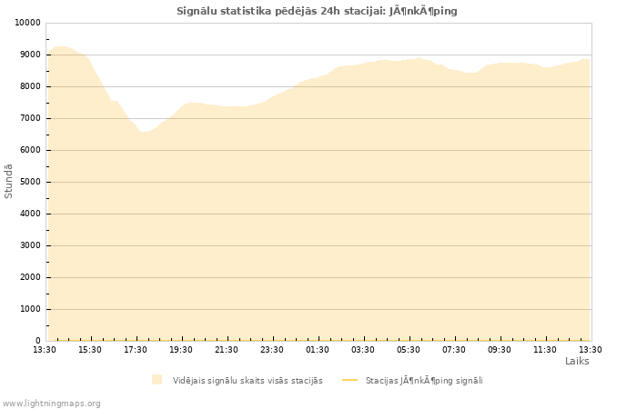 Grafiki: Signālu statistika