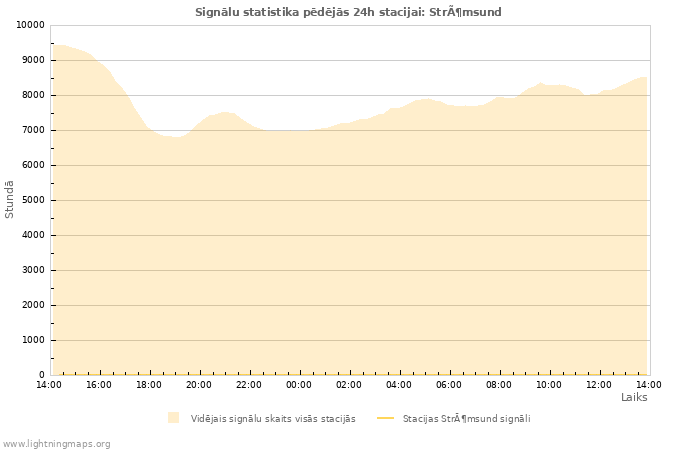 Grafiki: Signālu statistika