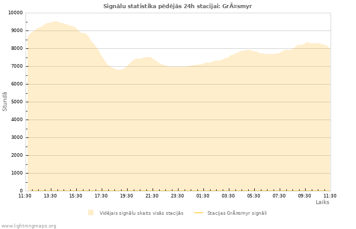 Grafiki: Signālu statistika