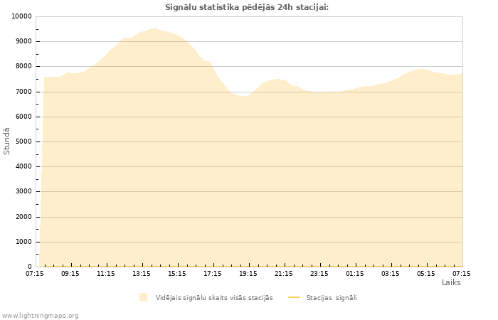 Grafiki: Signālu statistika