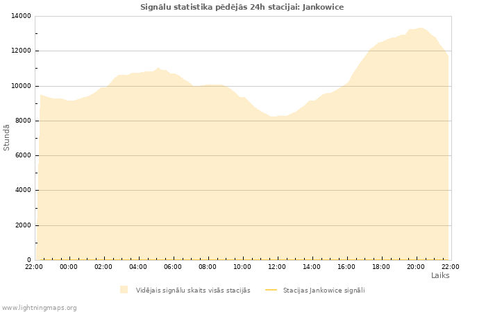 Grafiki: Signālu statistika