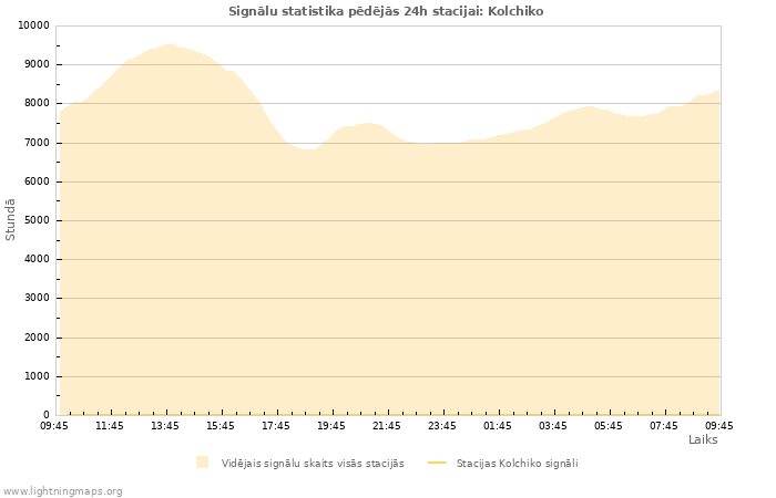 Grafiki: Signālu statistika