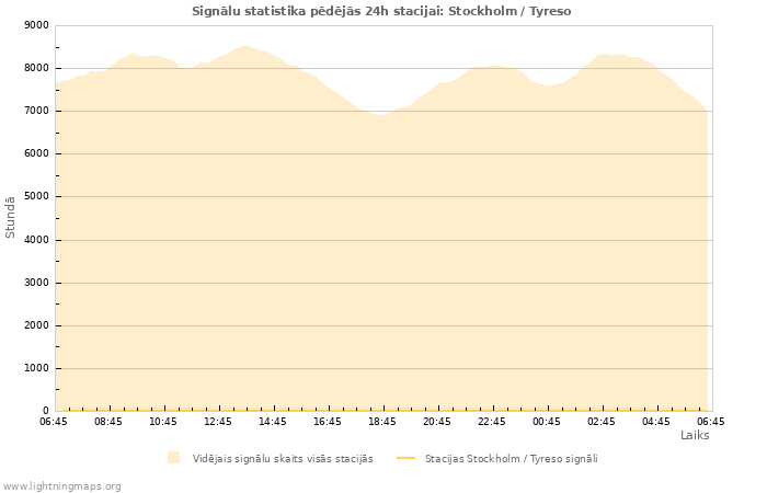 Grafiki: Signālu statistika