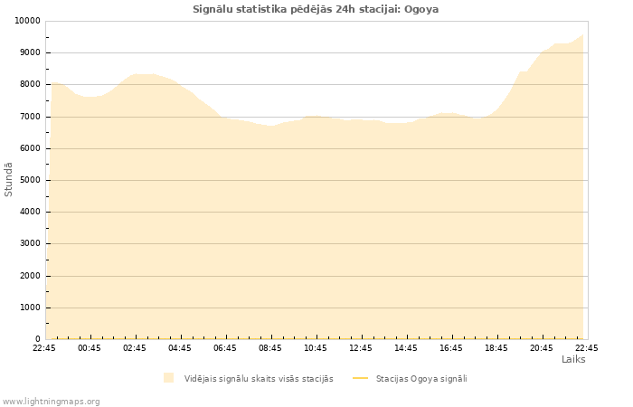 Grafiki: Signālu statistika