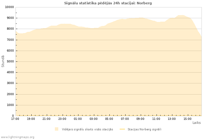 Grafiki: Signālu statistika