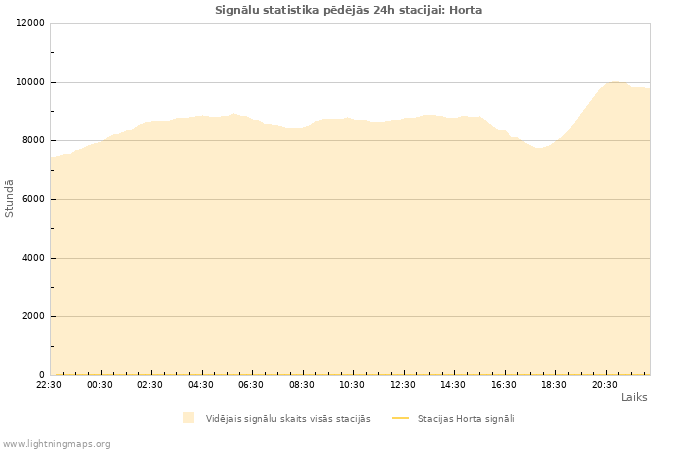 Grafiki: Signālu statistika