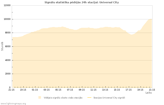 Grafiki: Signālu statistika